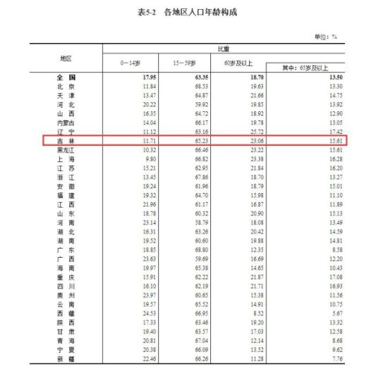 吉林还有多少人口了_吉林人口密度