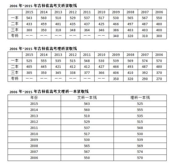 吉林省2006年~2015年高考分数线:三本线契合