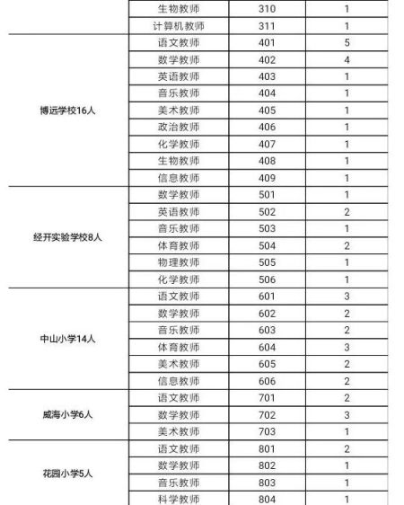 长春经开区8所学校招聘111名教师 (附岗位表)